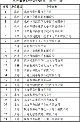 我国集成电路设计产业格局获工信部新认定，苏沪京三地集中度再提升