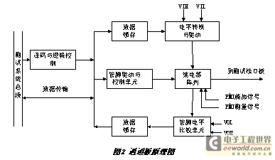 数字集成电路测试系统的设计原理与实践